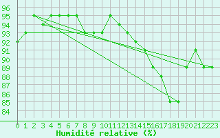 Courbe de l'humidit relative pour Baruth