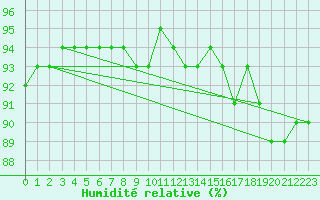 Courbe de l'humidit relative pour Metz (57)