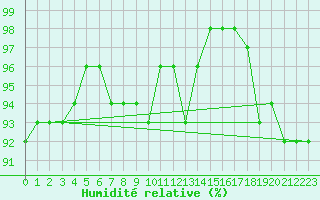 Courbe de l'humidit relative pour Porvoo Kilpilahti