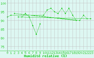 Courbe de l'humidit relative pour Elpersbuettel