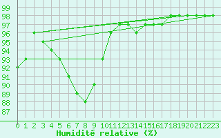 Courbe de l'humidit relative pour Sao Joaquim