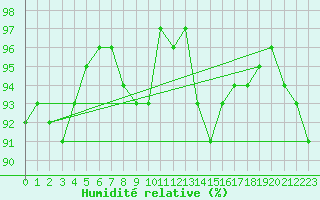 Courbe de l'humidit relative pour Chteauroux (36)