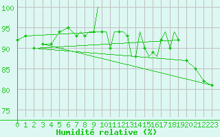 Courbe de l'humidit relative pour Salamanca / Matacan
