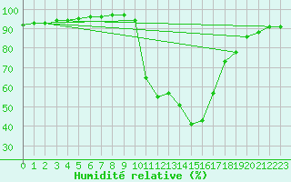 Courbe de l'humidit relative pour Baza Cruz Roja