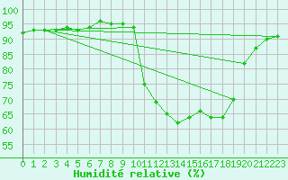 Courbe de l'humidit relative pour Pointe de Socoa (64)