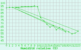 Courbe de l'humidit relative pour Sorgues (84)