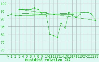 Courbe de l'humidit relative pour Mullingar