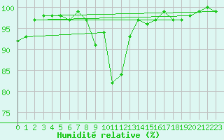 Courbe de l'humidit relative pour Cardinham
