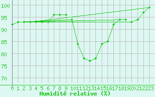 Courbe de l'humidit relative pour Lauwersoog Aws