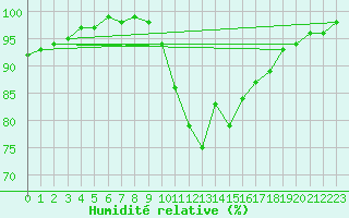 Courbe de l'humidit relative pour Leek Thorncliffe