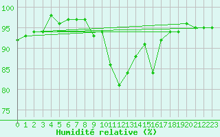 Courbe de l'humidit relative pour Lans-en-Vercors (38)