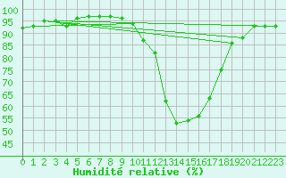 Courbe de l'humidit relative pour Saint-Paul-lez-Durance (13)