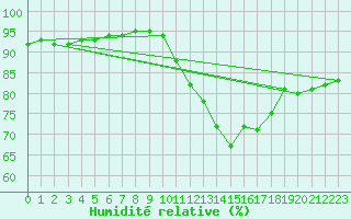 Courbe de l'humidit relative pour Le Bourget (93)