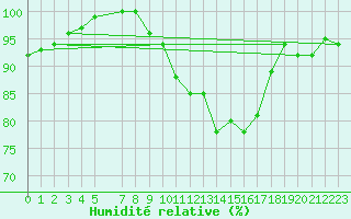 Courbe de l'humidit relative pour Anvers (Be)