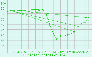 Courbe de l'humidit relative pour Remich (Lu)