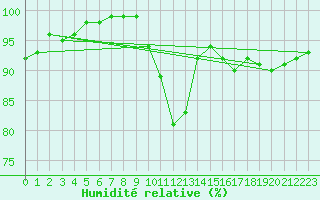 Courbe de l'humidit relative pour Angers-Beaucouz (49)