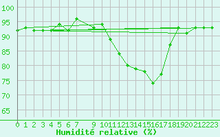 Courbe de l'humidit relative pour Saint-Philbert-de-Grand-Lieu (44)