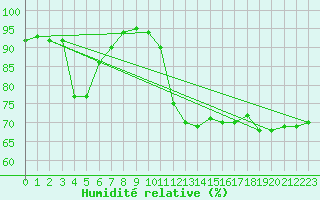 Courbe de l'humidit relative pour Grossenzersdorf