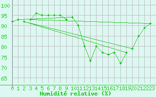 Courbe de l'humidit relative pour Mcon (71)