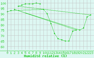 Courbe de l'humidit relative pour Biache-Saint-Vaast (62)
