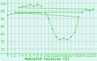 Courbe de l'humidit relative pour Dijon / Longvic (21)