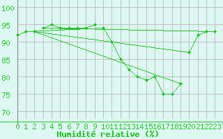 Courbe de l'humidit relative pour Douzy (08)