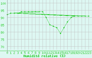Courbe de l'humidit relative pour Bziers-Centre (34)