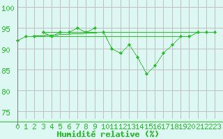 Courbe de l'humidit relative pour Vanclans (25)
