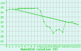 Courbe de l'humidit relative pour Montredon des Corbires (11)