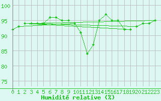 Courbe de l'humidit relative pour Rodez (12)