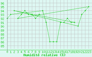 Courbe de l'humidit relative pour Neufchef (57)