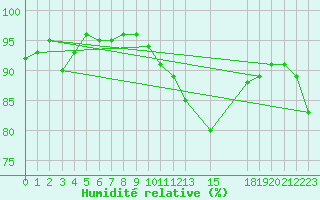 Courbe de l'humidit relative pour Saint-Ciers-sur-Gironde (33)
