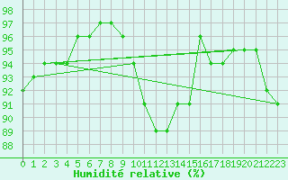 Courbe de l'humidit relative pour Manston (UK)