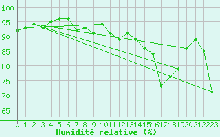 Courbe de l'humidit relative pour Hjartasen