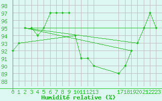 Courbe de l'humidit relative pour Bures-sur-Yvette (91)