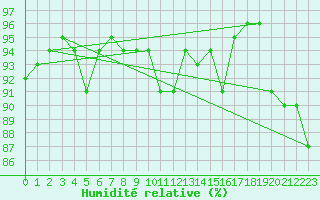 Courbe de l'humidit relative pour Cap de la Hve (76)