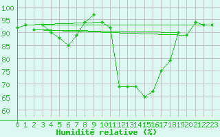 Courbe de l'humidit relative pour Abed