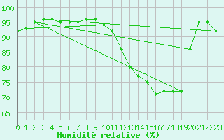Courbe de l'humidit relative pour Saint-Germain-le-Guillaume (53)