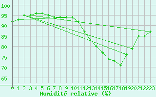 Courbe de l'humidit relative pour Douzens (11)