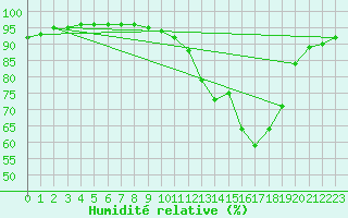 Courbe de l'humidit relative pour Corny-sur-Moselle (57)