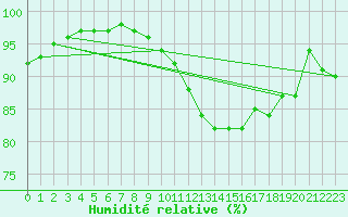 Courbe de l'humidit relative pour Chargey-les-Gray (70)