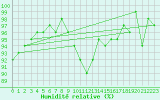 Courbe de l'humidit relative pour Wittenberg
