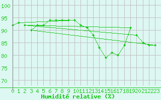 Courbe de l'humidit relative pour Ble / Mulhouse (68)