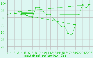 Courbe de l'humidit relative pour Gavle / Sandviken Air Force Base