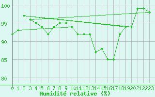 Courbe de l'humidit relative pour Charleroi (Be)