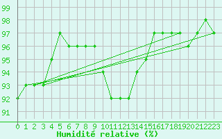 Courbe de l'humidit relative pour Dellach Im Drautal