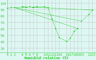 Courbe de l'humidit relative pour Antequera