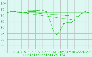 Courbe de l'humidit relative pour Avila - La Colilla (Esp)