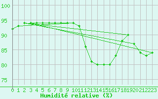 Courbe de l'humidit relative pour Aizenay (85)