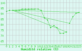 Courbe de l'humidit relative pour Douzy (08)